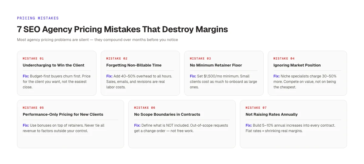 7 SEO agency pricing mistakes that destroy margins. With fixes for each