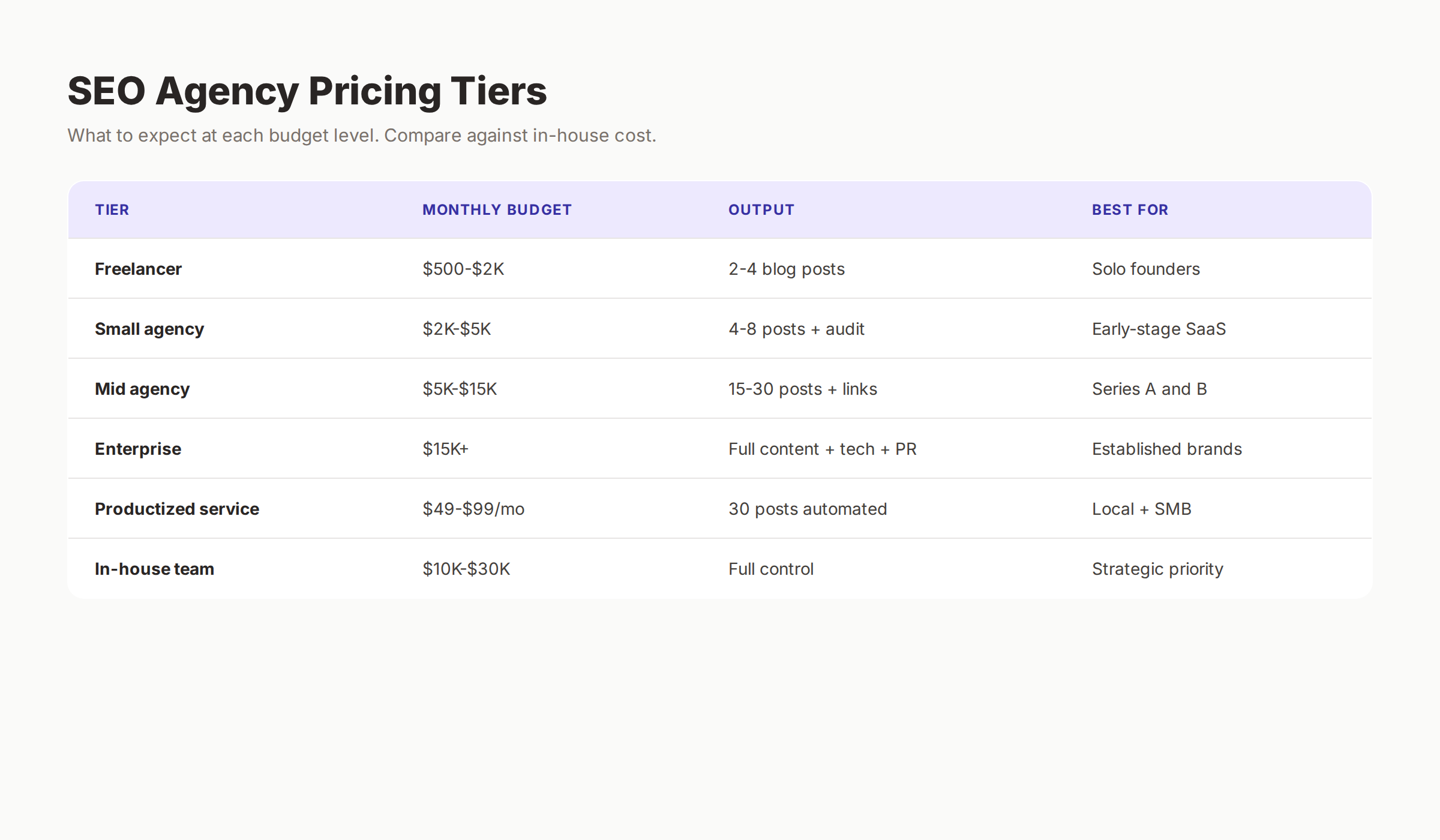 SEO agency pricing tiers from freelancer to enterprise showing monthly budget output and best use case
