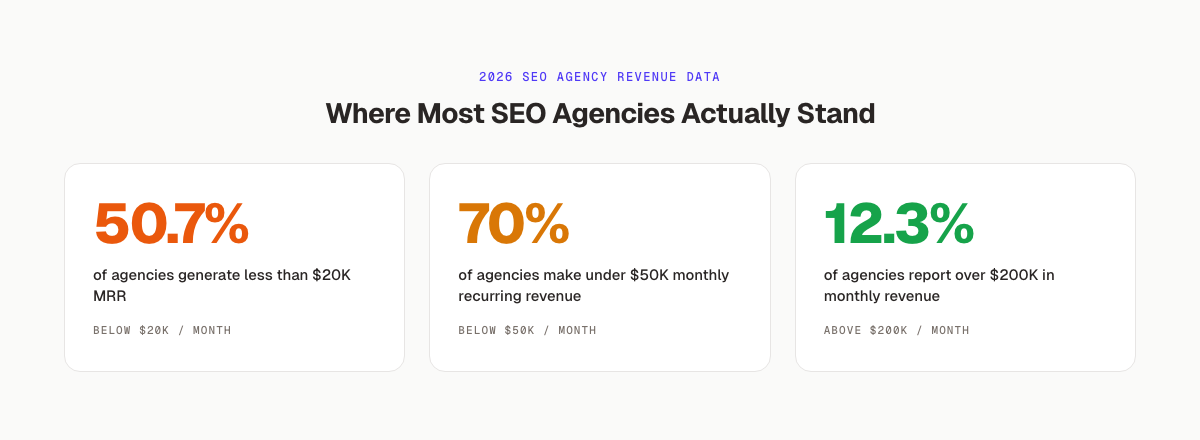 SEO agency revenue distribution in 2026 ,  50.7% under $20K MRR, 70% under $50K, only 12.3% above $200K