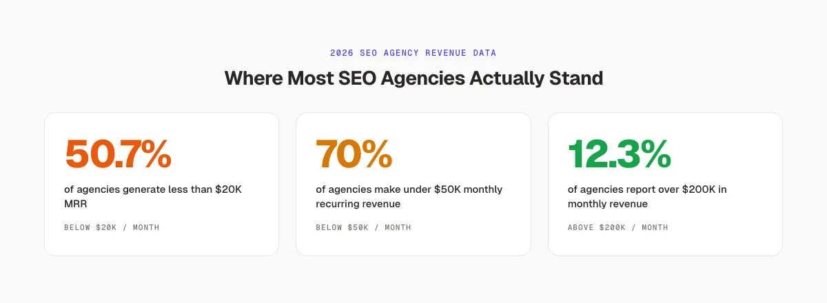 SEO agency revenue distribution in 2026 showing 50.7% under $20K MRR, 70% under $50K, only 12.3% above $200K