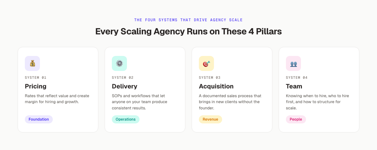 The 4 systems that drive SEO agency scale: Pricing, Delivery, Acquisition, and Team