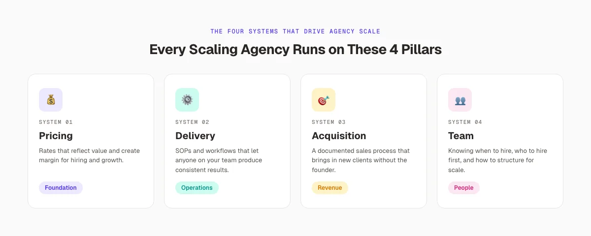 The 4 systems that drive SEO agency scale: Pricing, Delivery, Acquisition, and Team