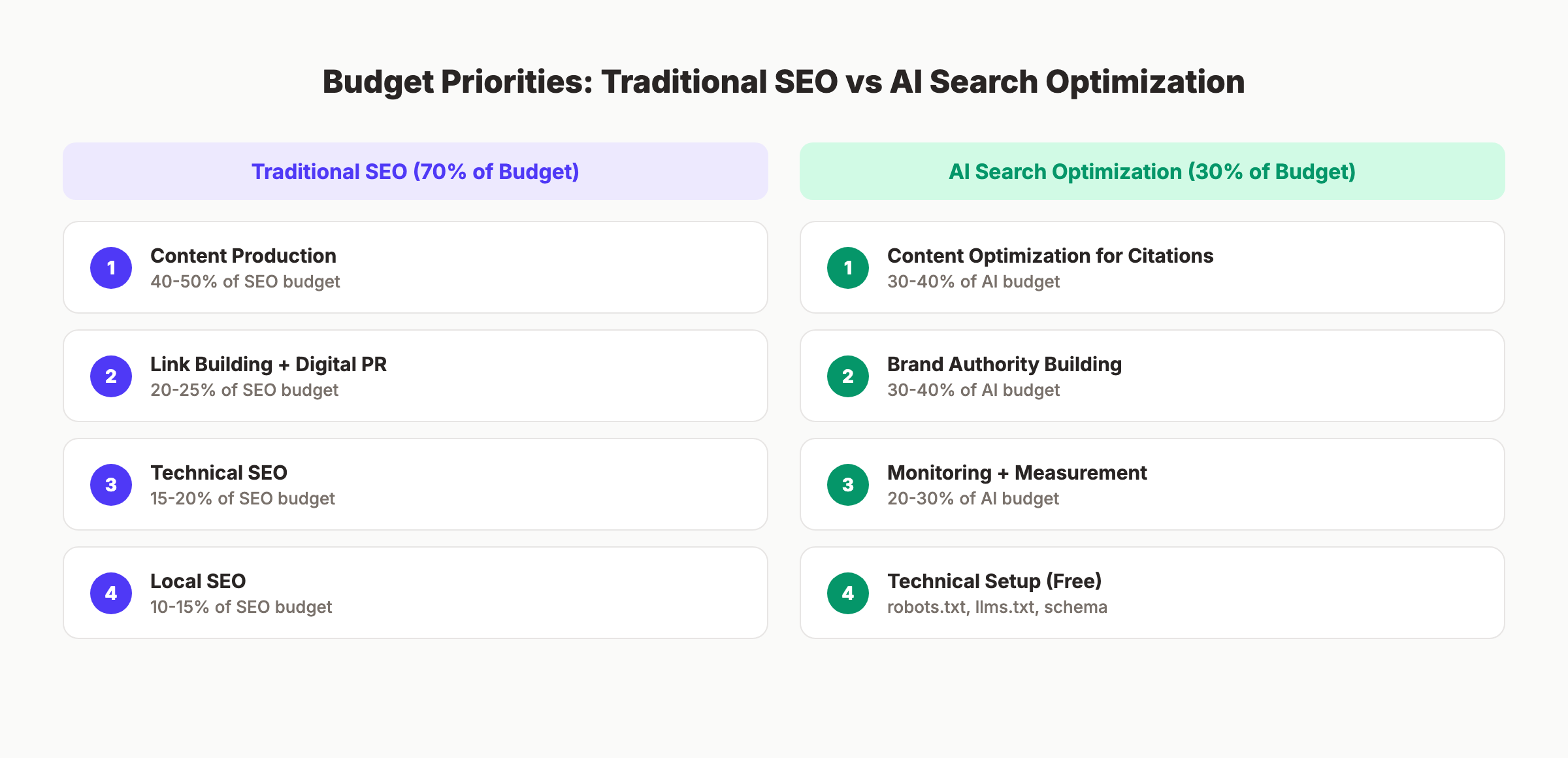 Traditional SEO and AI search budget priorities ranked by ROI