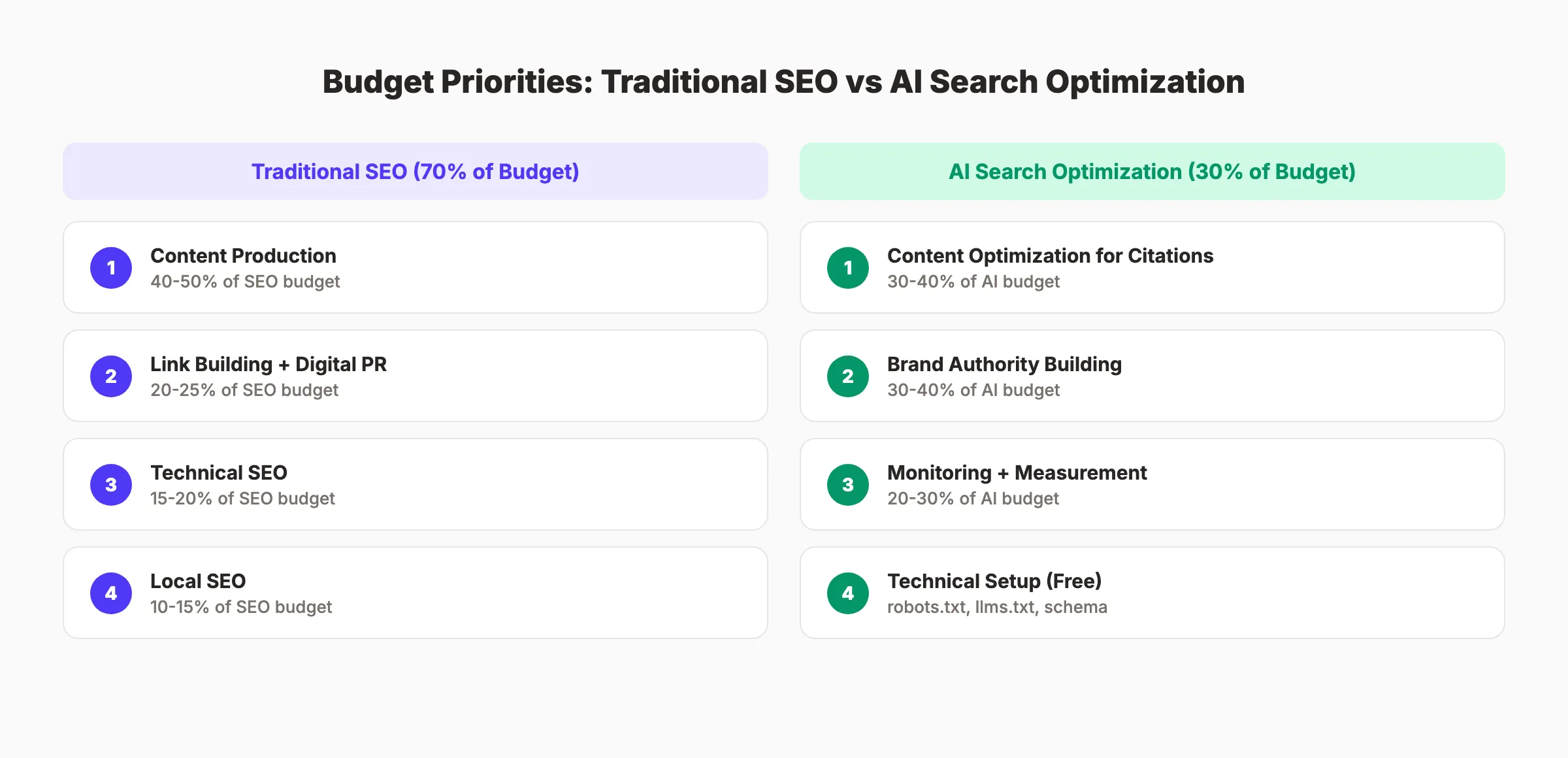Traditional SEO and AI search budget priorities ranked by ROI
