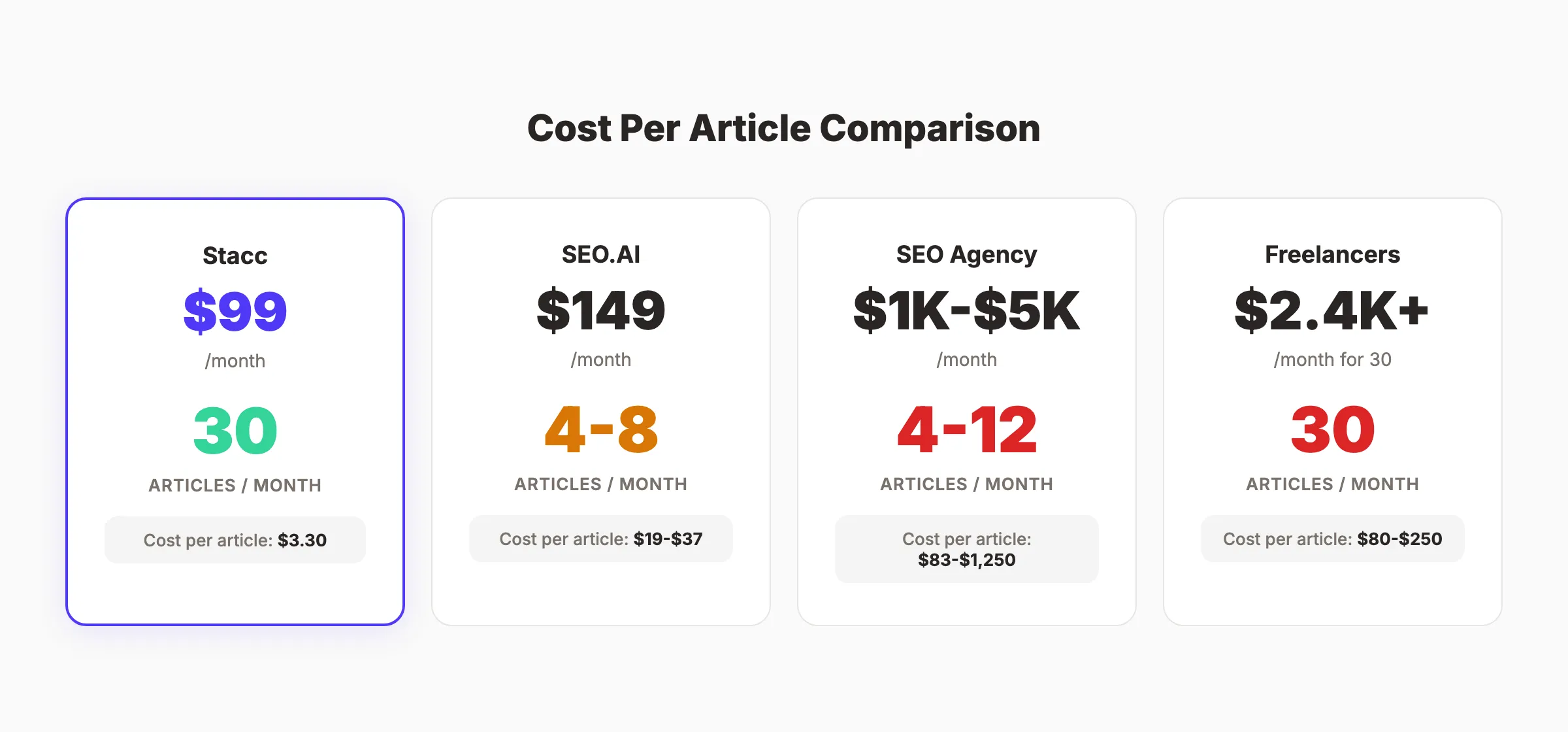 SEO.AI cost per article comparison