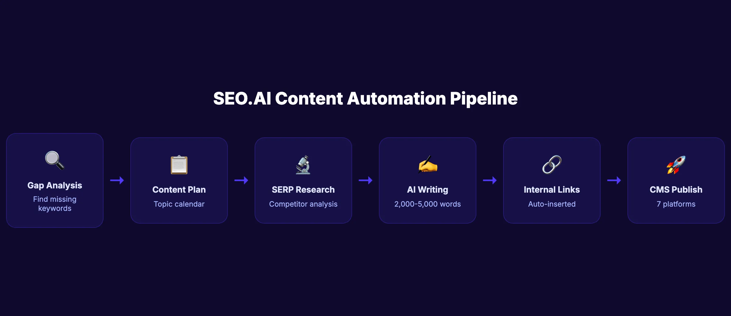 What SEO.AI does: the full content automation pipeline