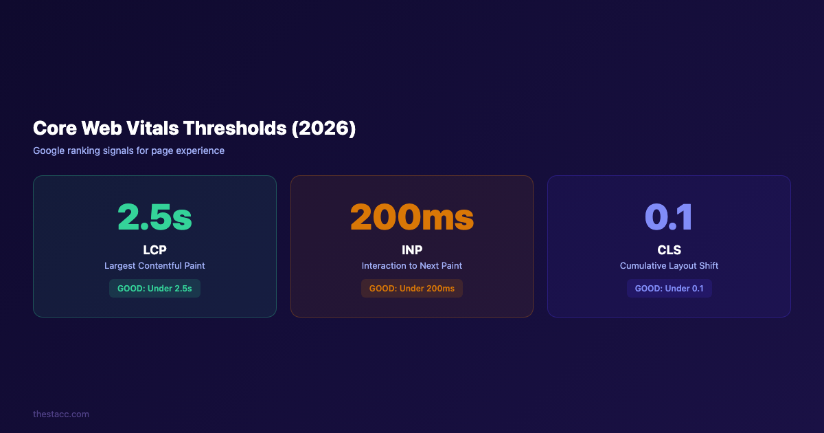 Core Web Vitals thresholds for SEO audit