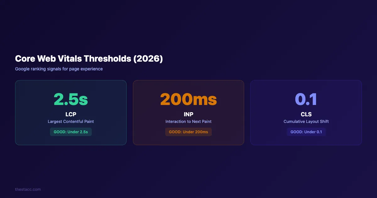 Seuils Core Web Vitals pour l'audit SEO