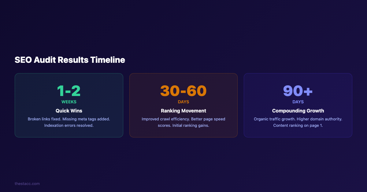 SEO audit results timeline showing expected improvements