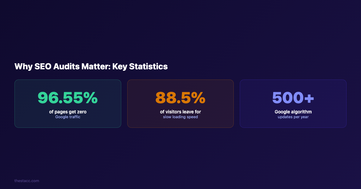 SEO audit statistics showing why audits matter