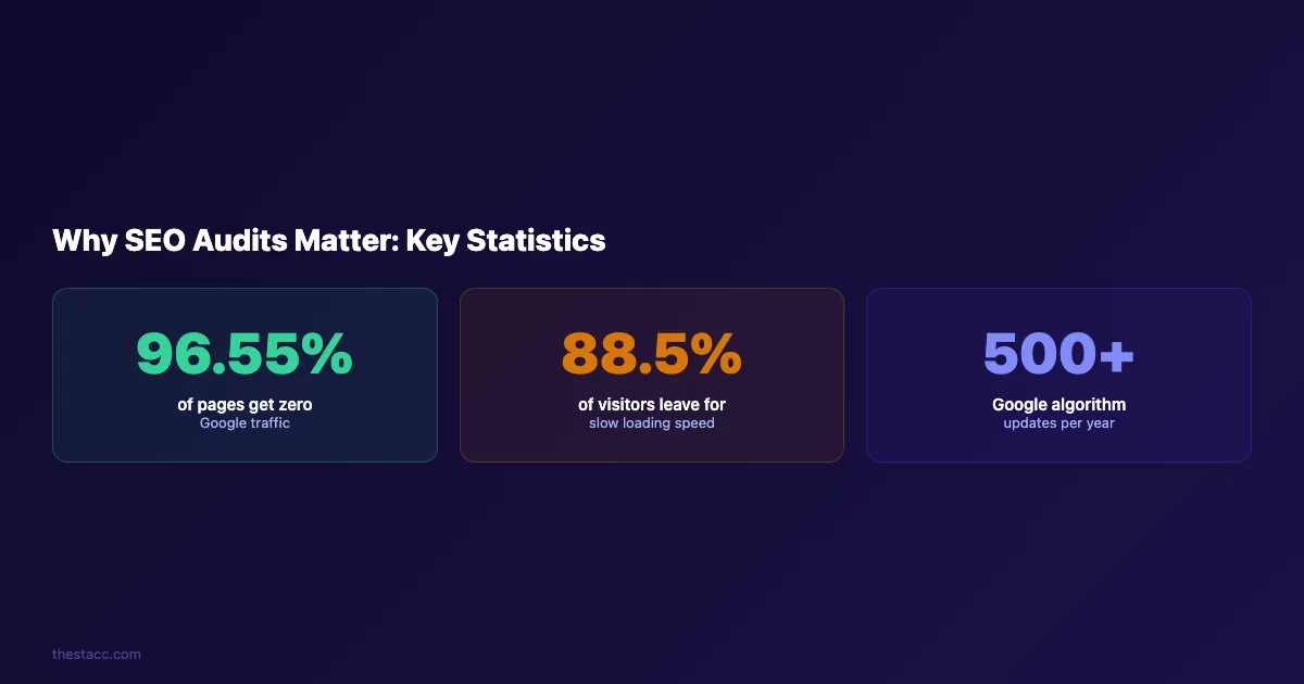 Statistiques d'audit SEO montrant pourquoi les audits sont importants