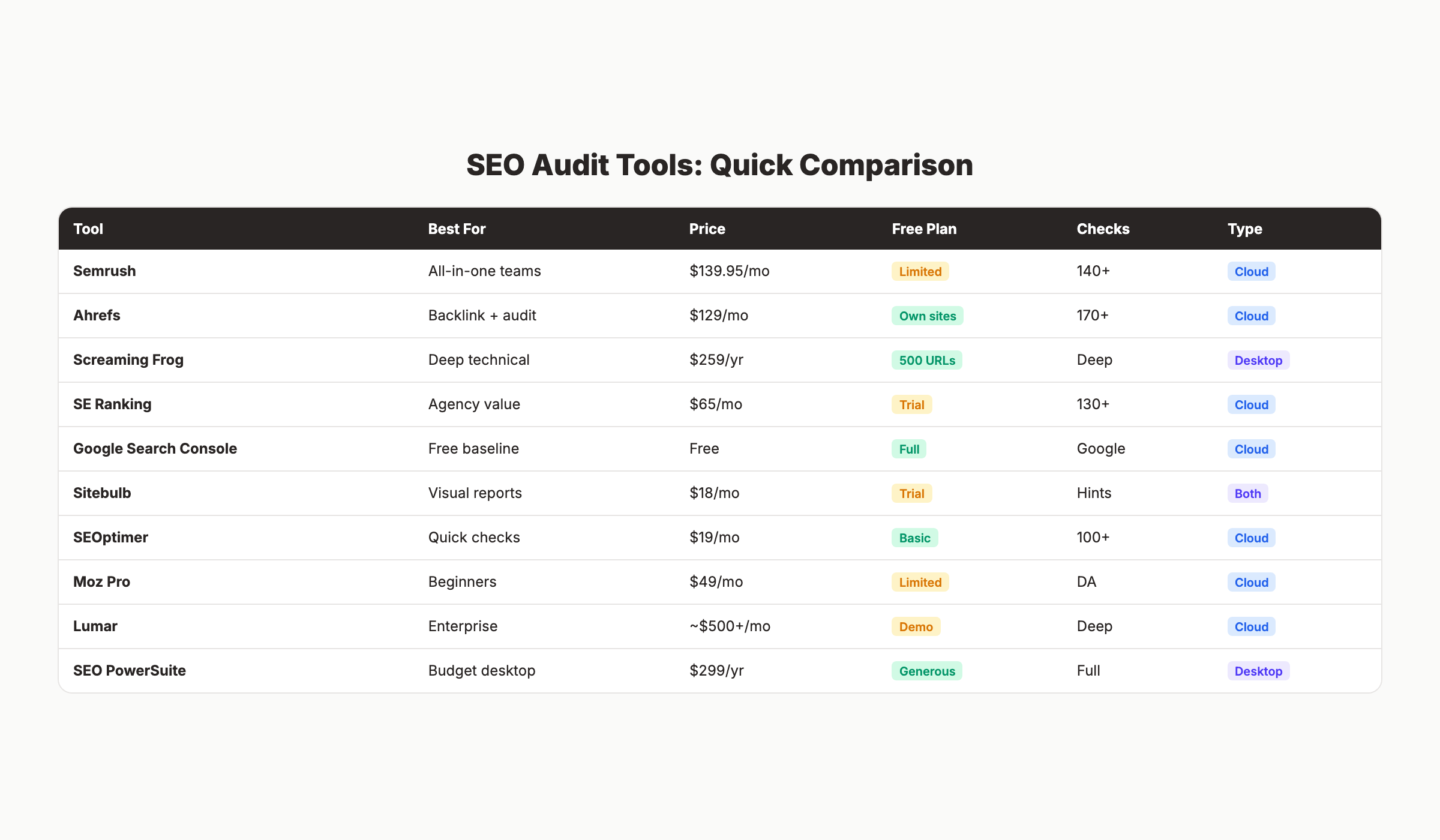 SEO audit tools comparison table showing pricing and key features