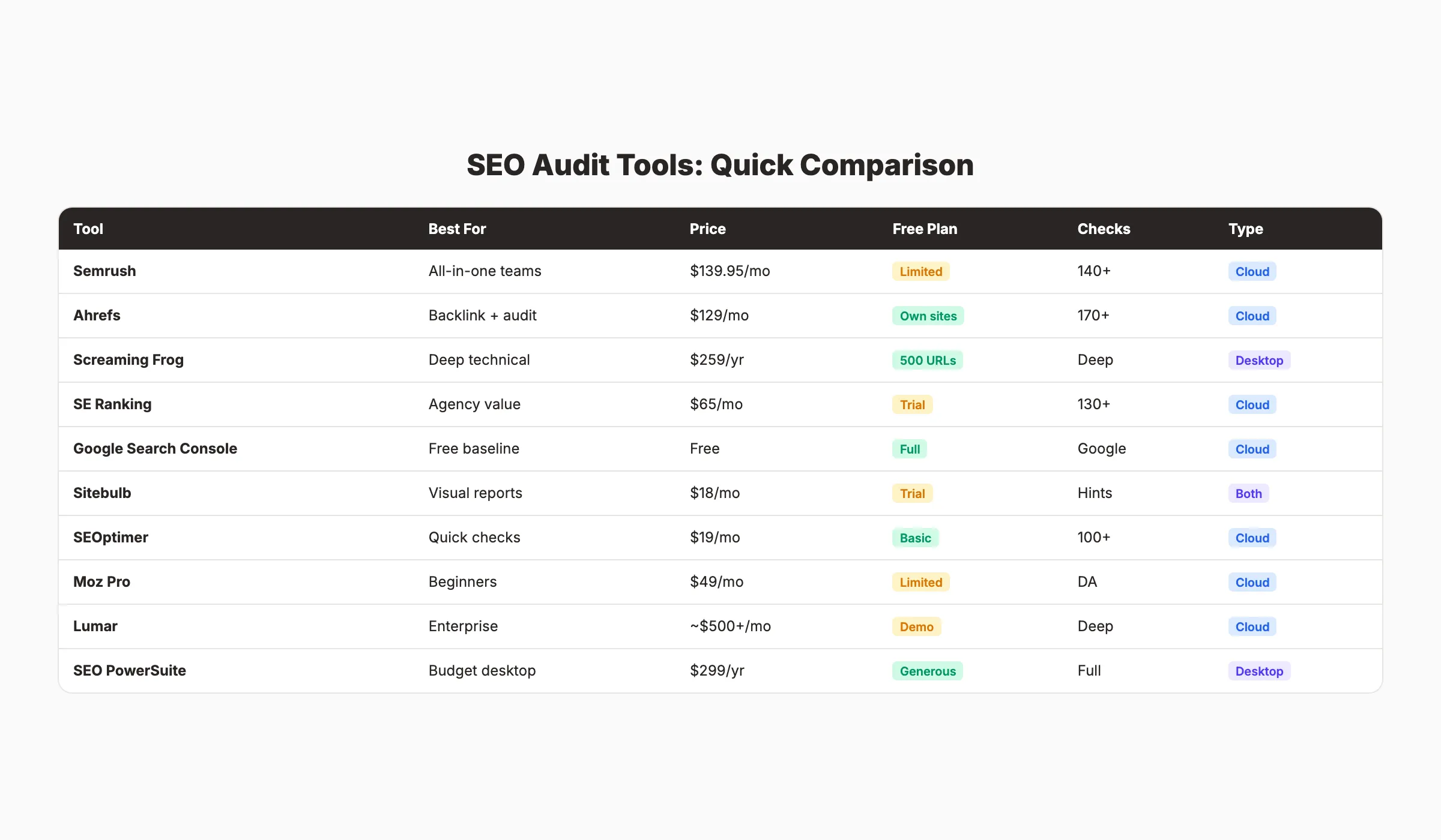 Tableau comparatif des outils d'audit SEO avec prix et fonctionnalités clés