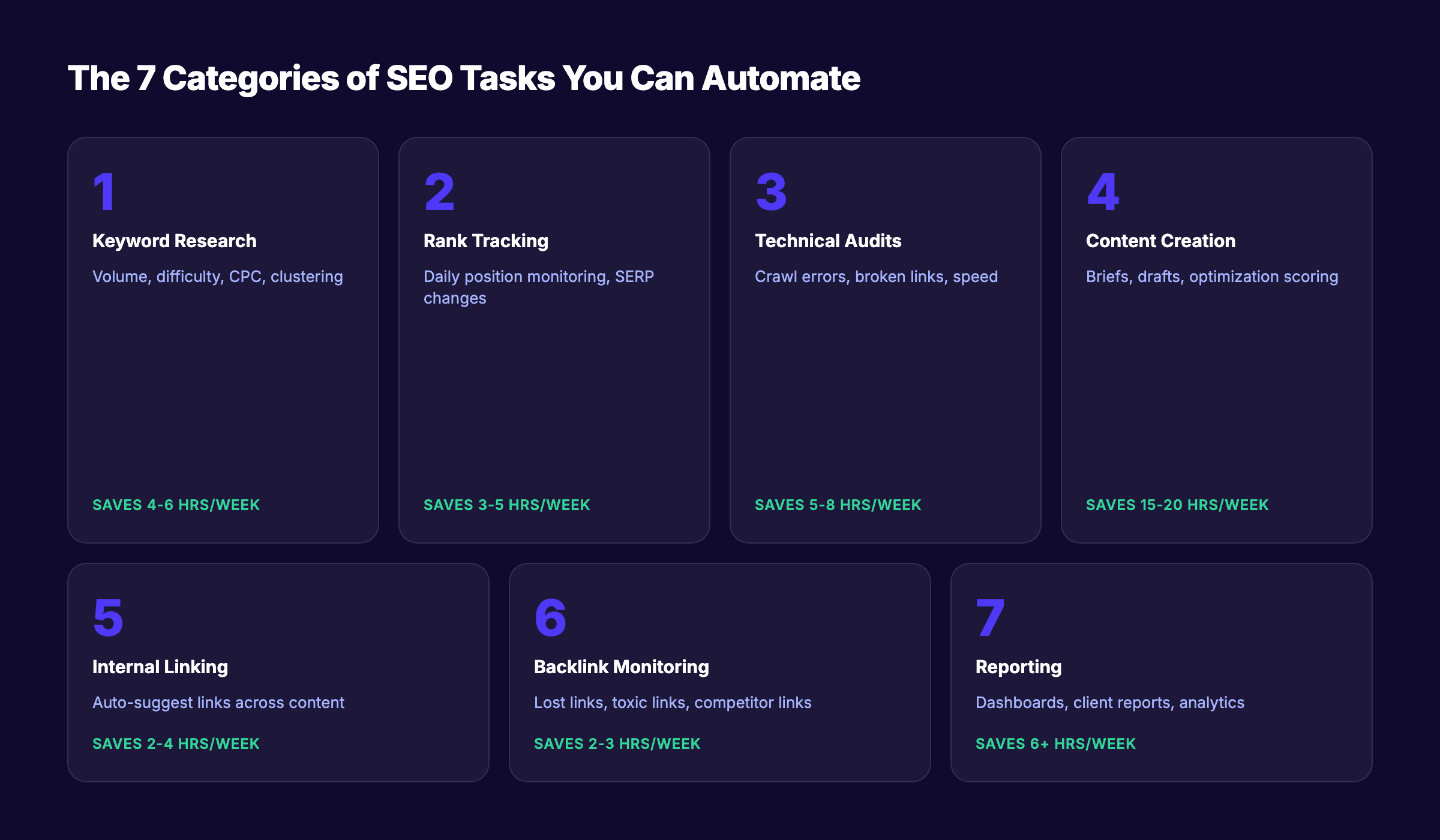 The 7 categories of SEO tasks you can automate with time savings per category