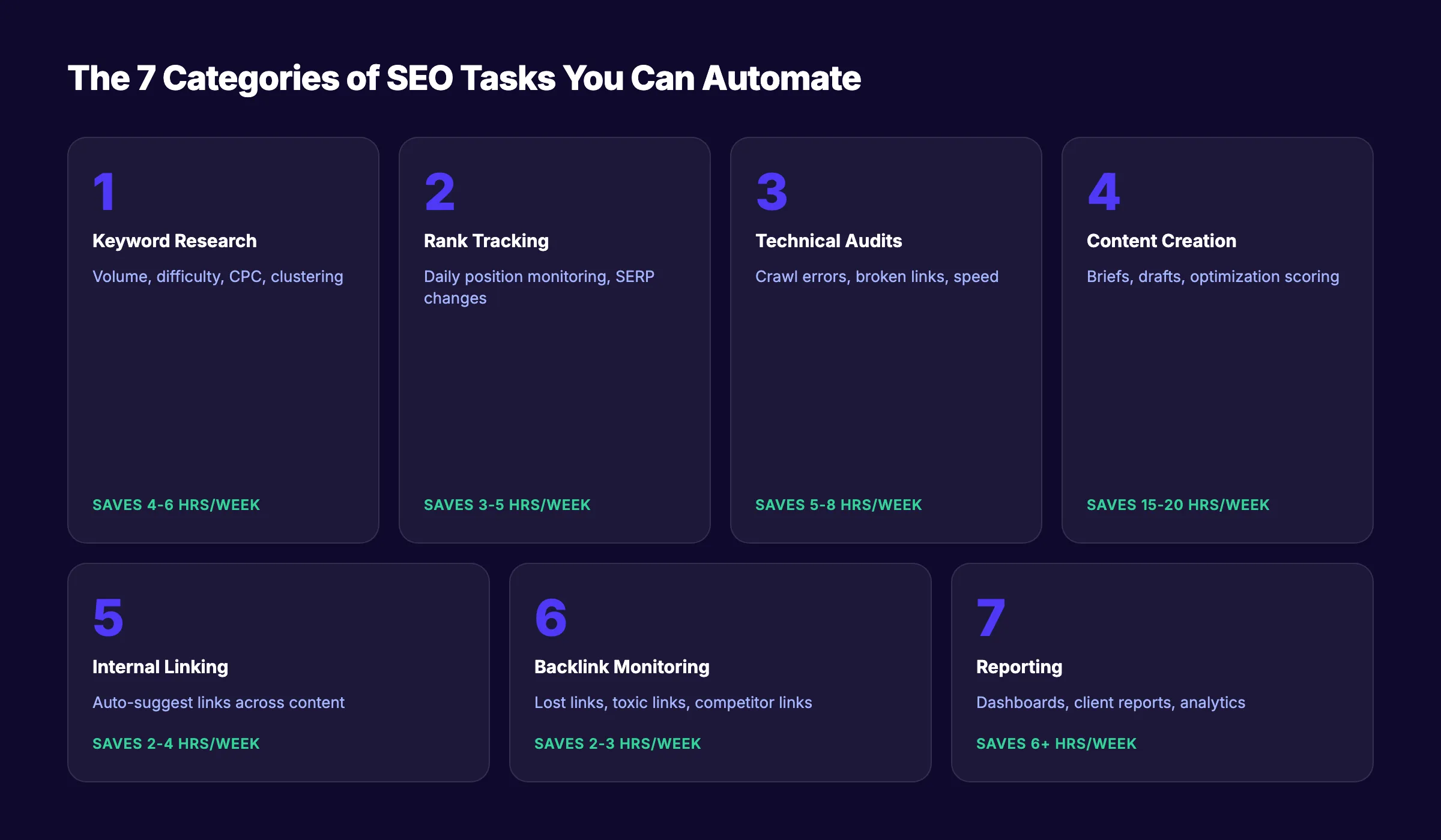 The 7 categories of SEO tasks you can automate with time savings per category