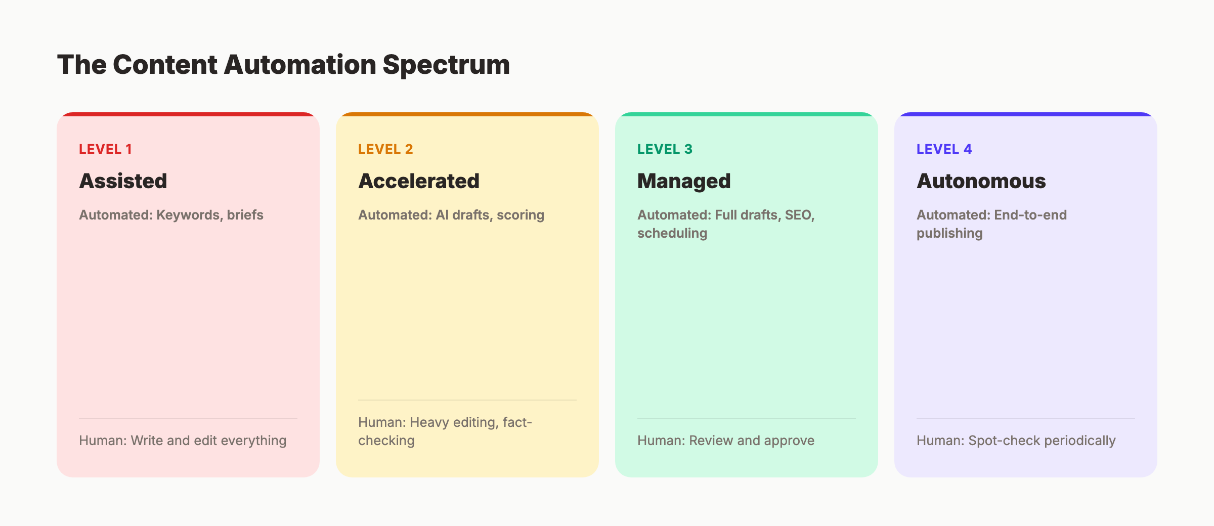 Content automation spectrum from assisted to autonomous with human role at each level