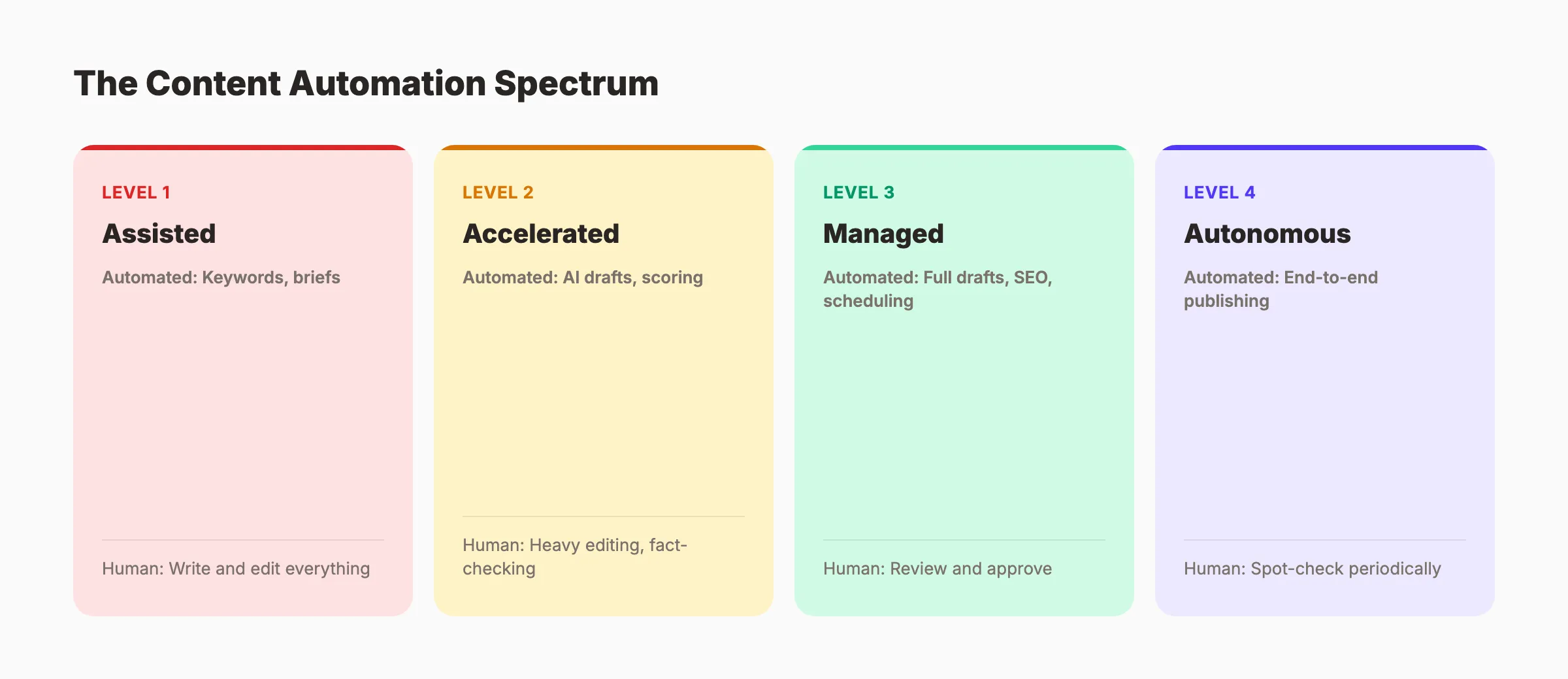 Content automation spectrum from assisted to autonomous with human role at each level