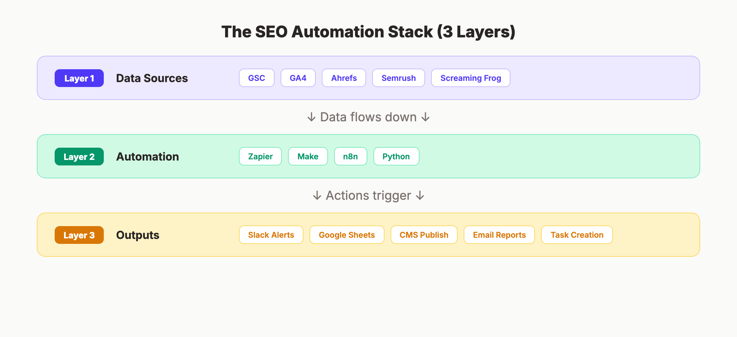 SEO automation stack showing data sources, platforms, and output layers