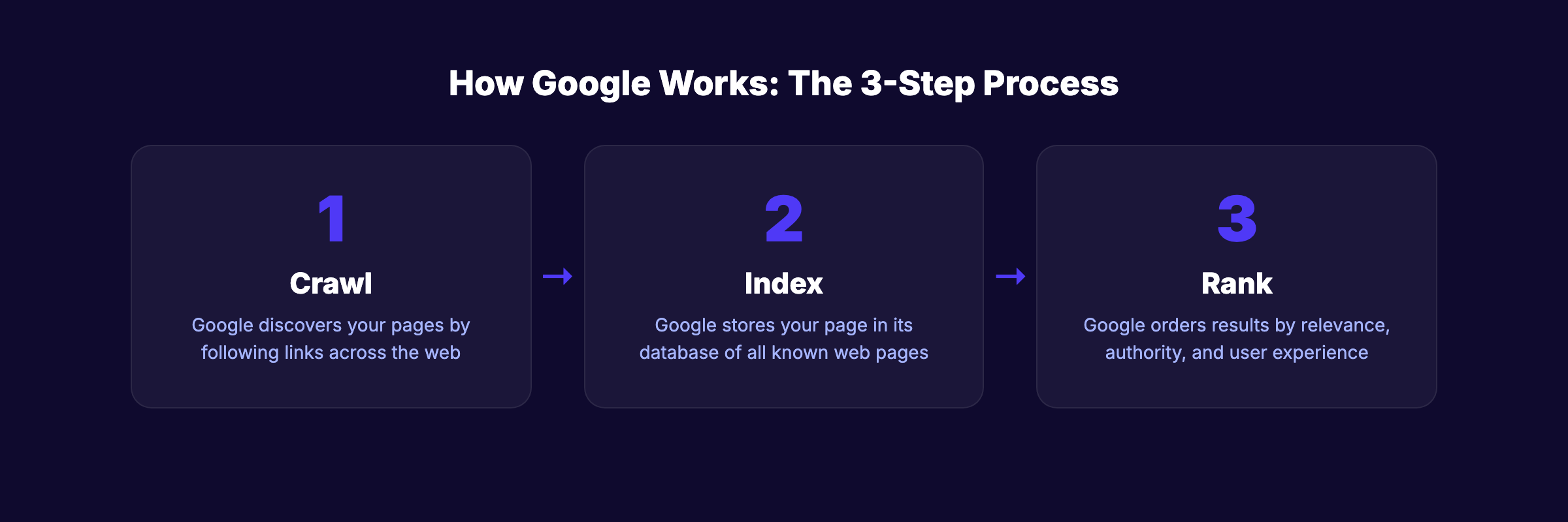 How Google works: crawl, index, rank process for SEO beginners
