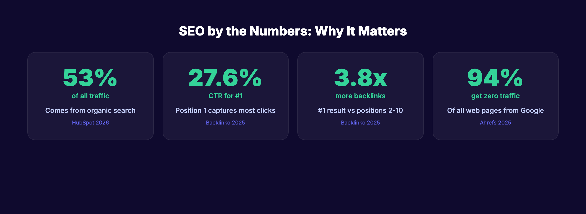 Key SEO statistics every beginner should know