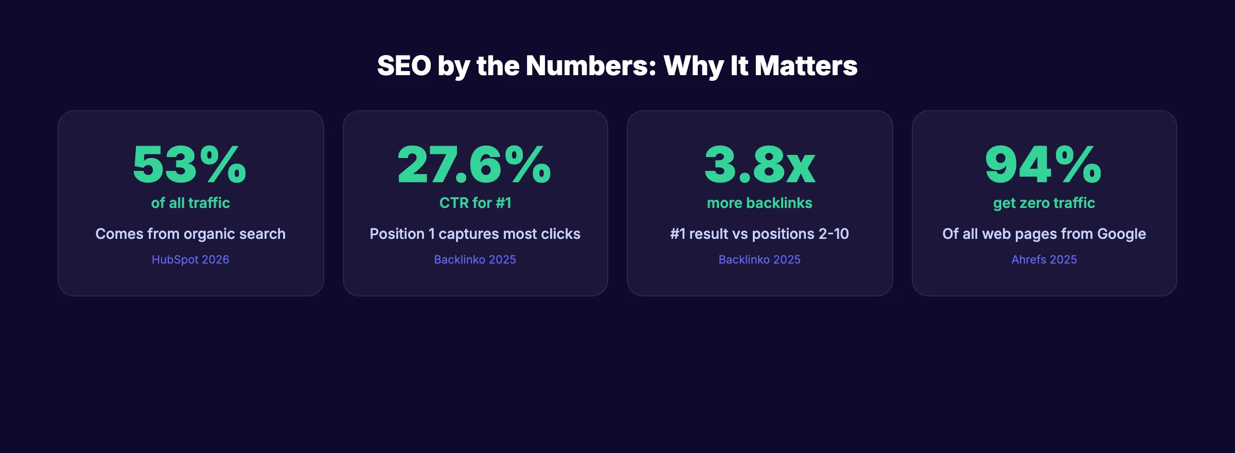 Statistiques SEO clés que tout débutant devrait connaître