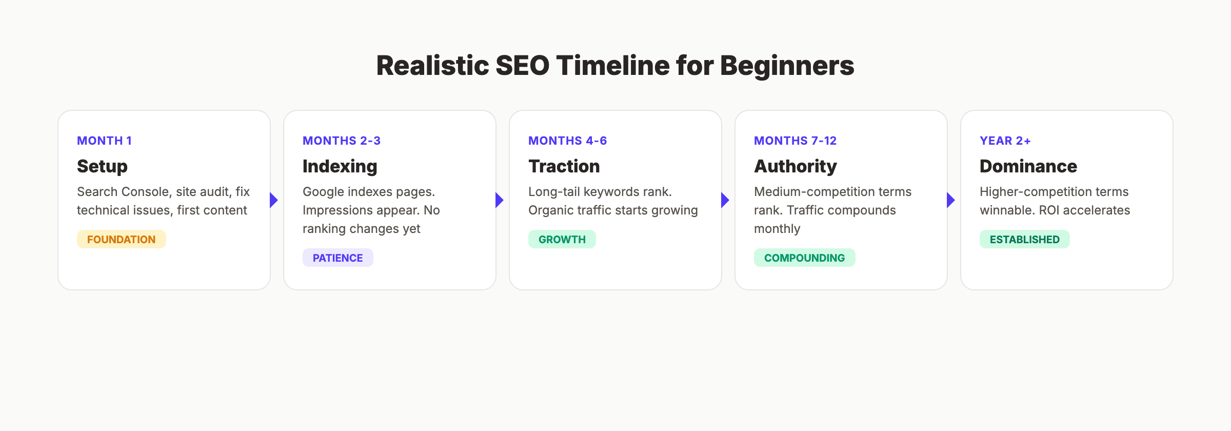 Realistic SEO timeline for beginners from month 1 to year 2