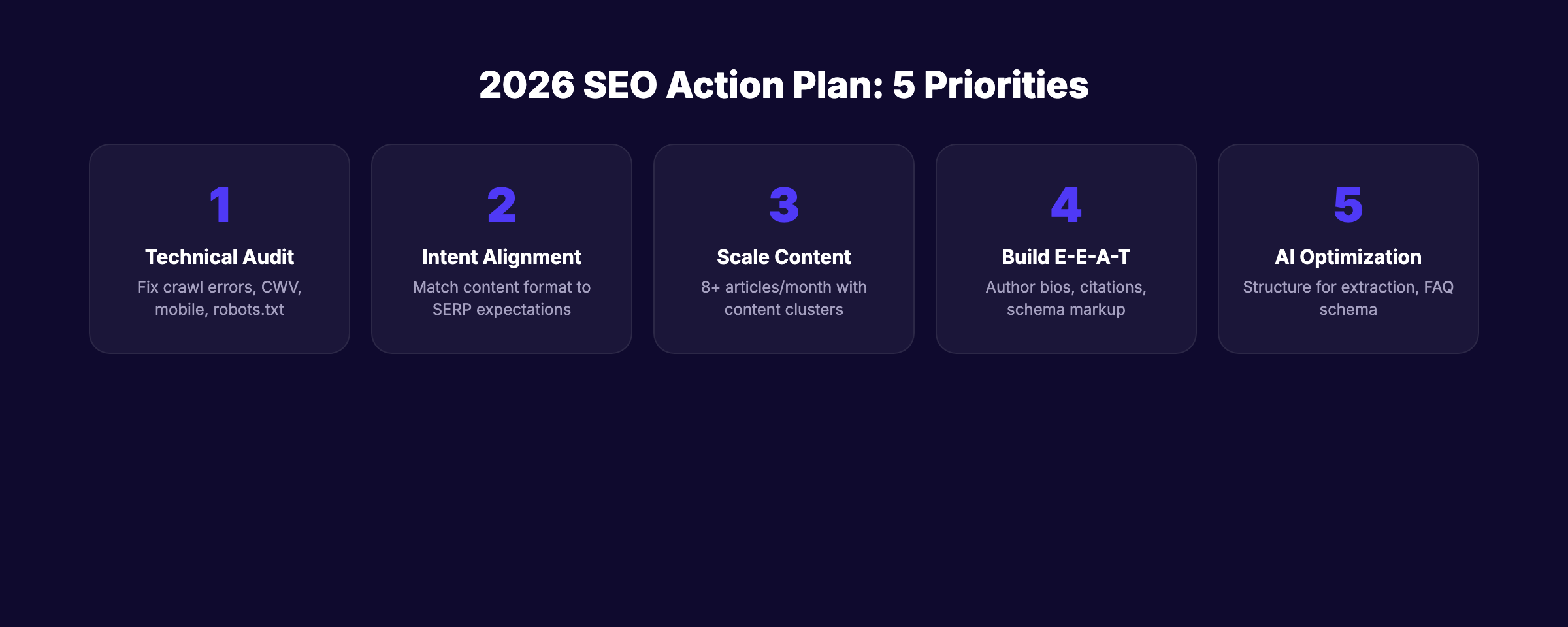 2026 SEO action plan with 5 prioritized steps