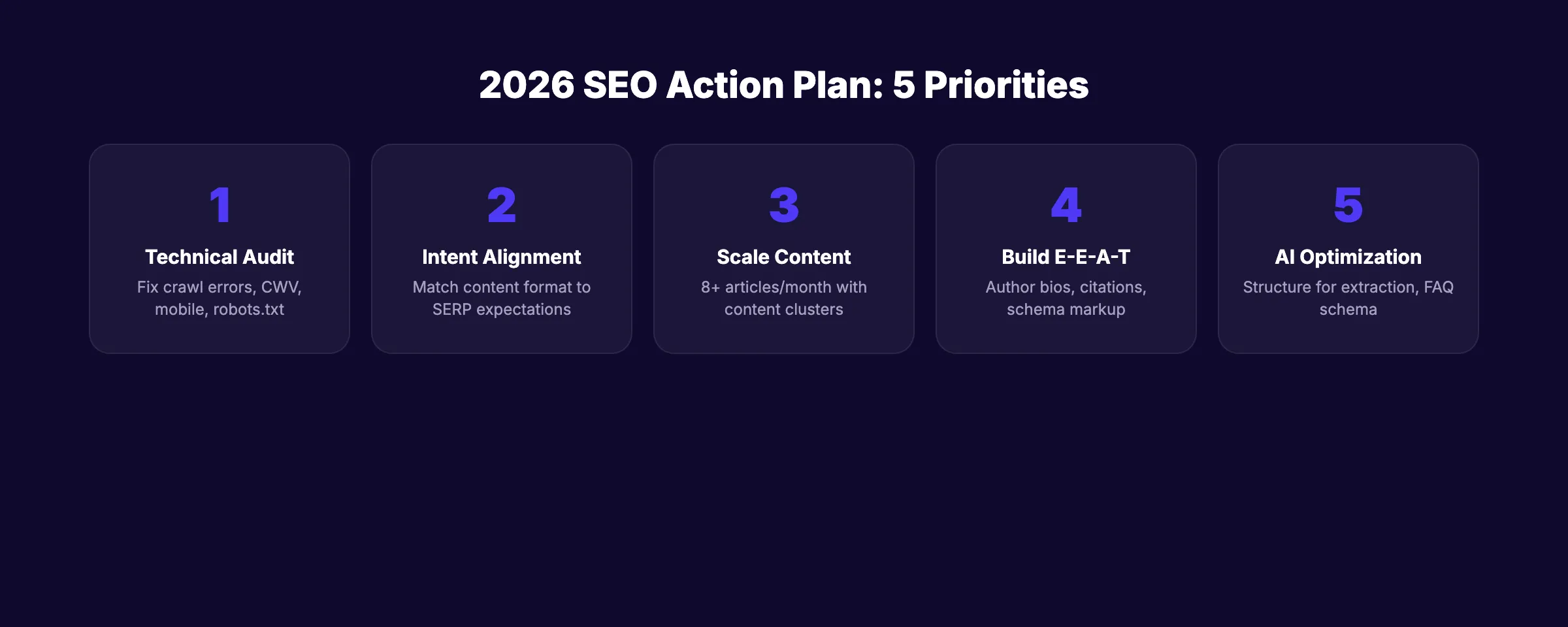 Plan d'action SEO 2026 avec 5 étapes priorisées