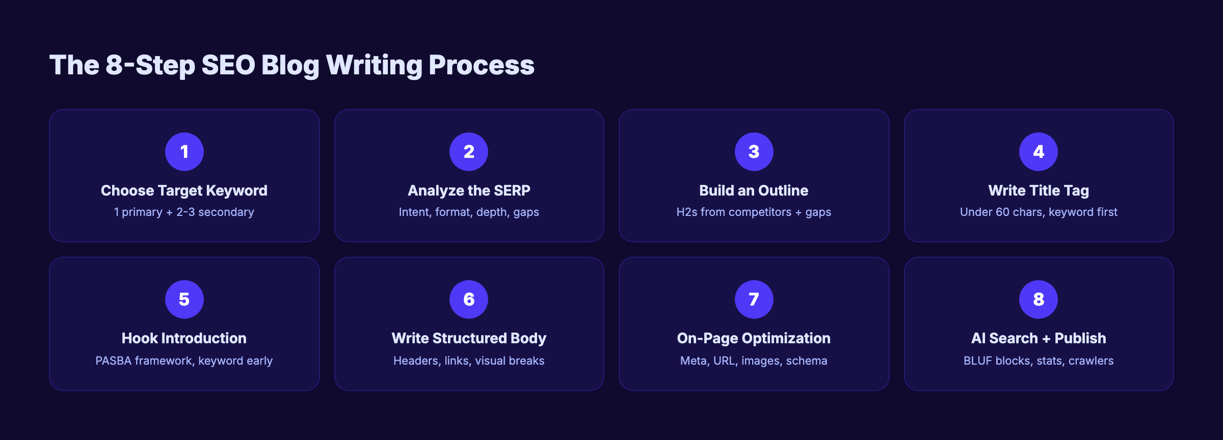 The 8-step SEO blog writing process from keyword research to publishing