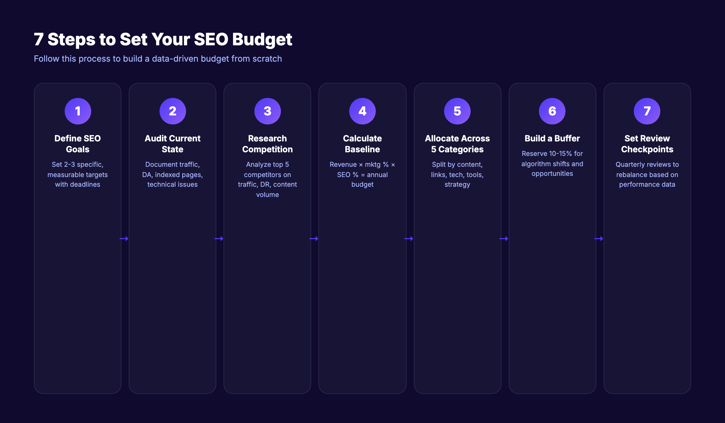 Seven-step SEO budget planning process