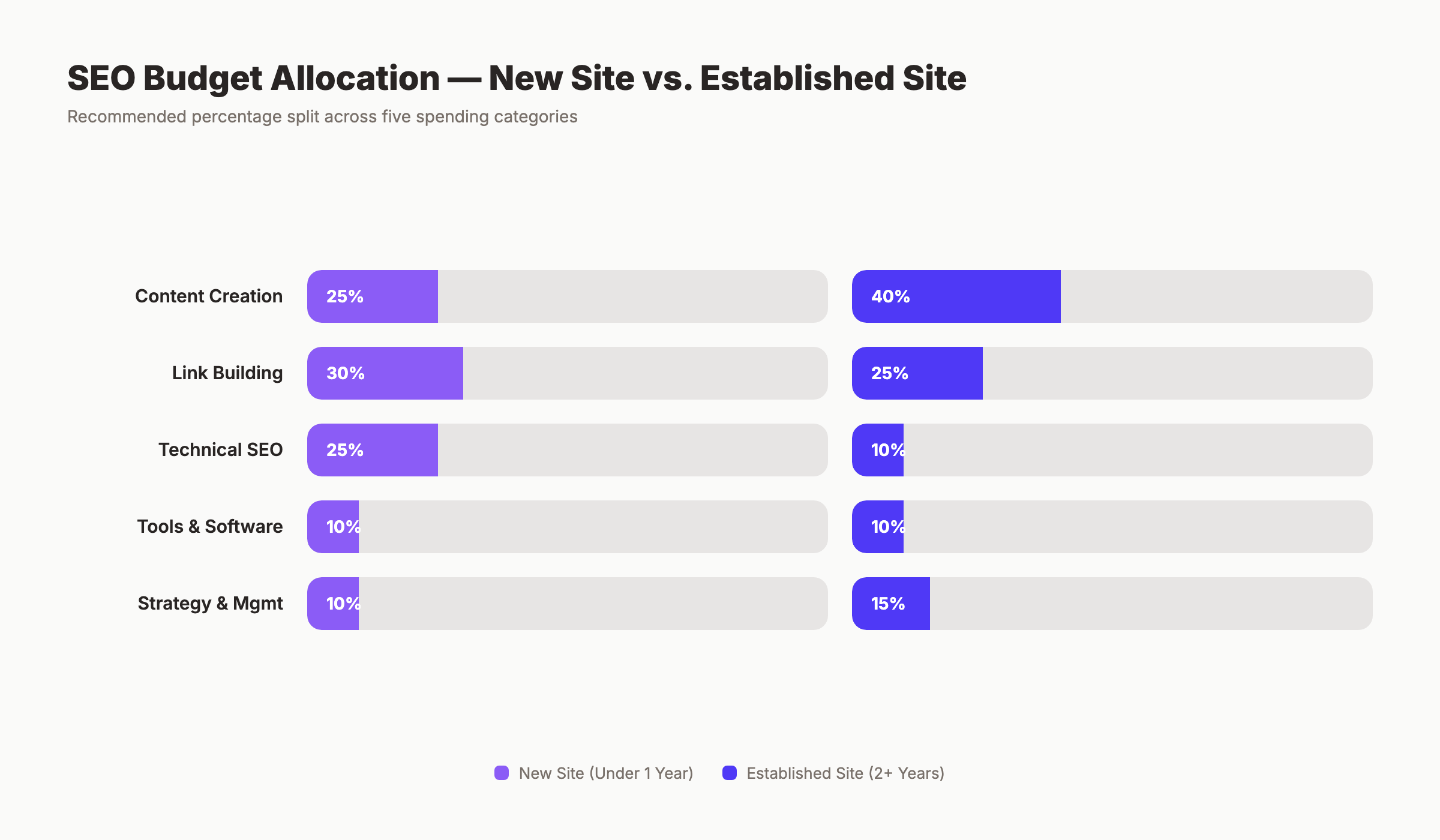 SEO budget breakdown showing percentage ranges across five categories