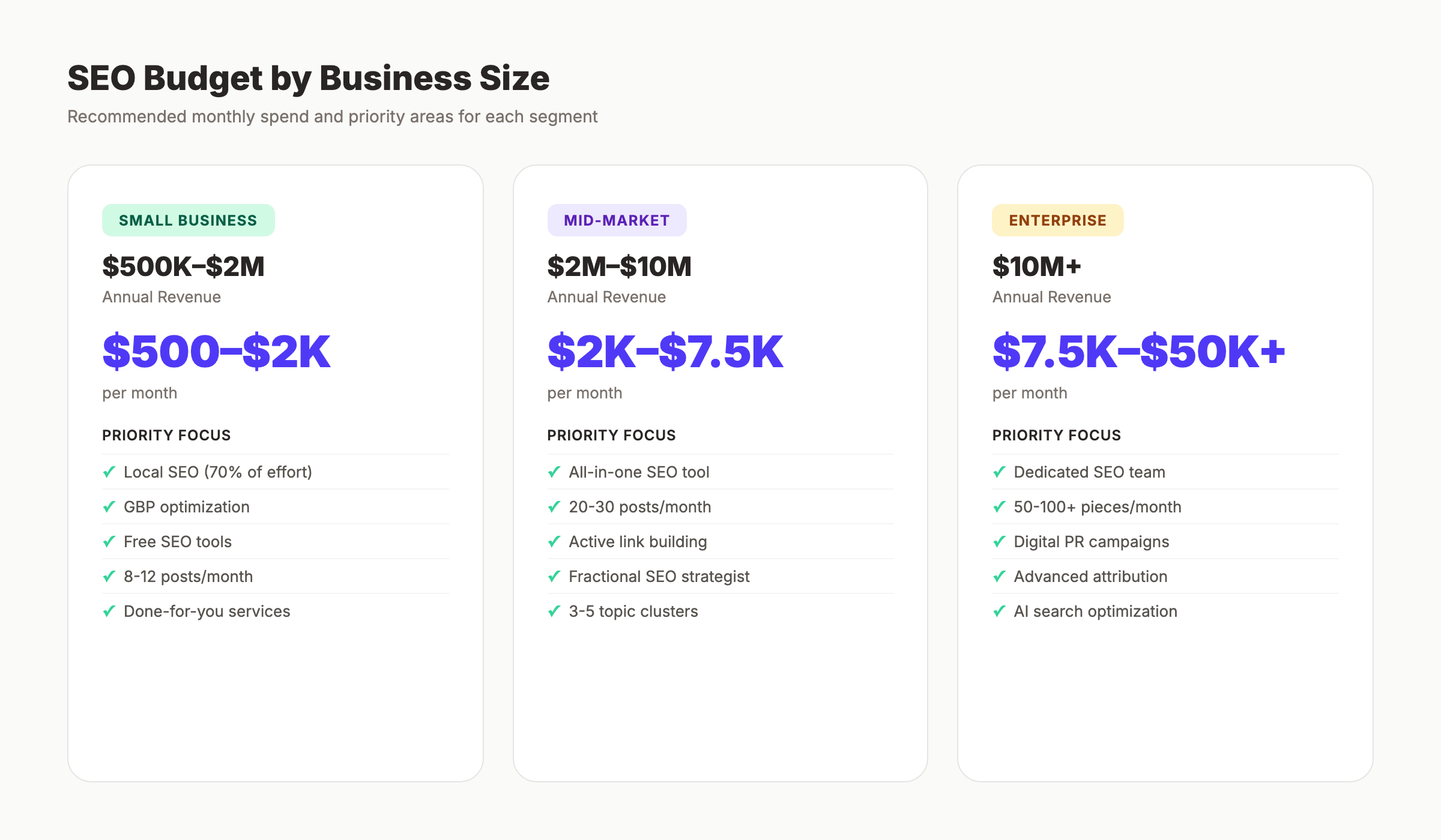 SEO budget comparison by business size showing recommended monthly ranges