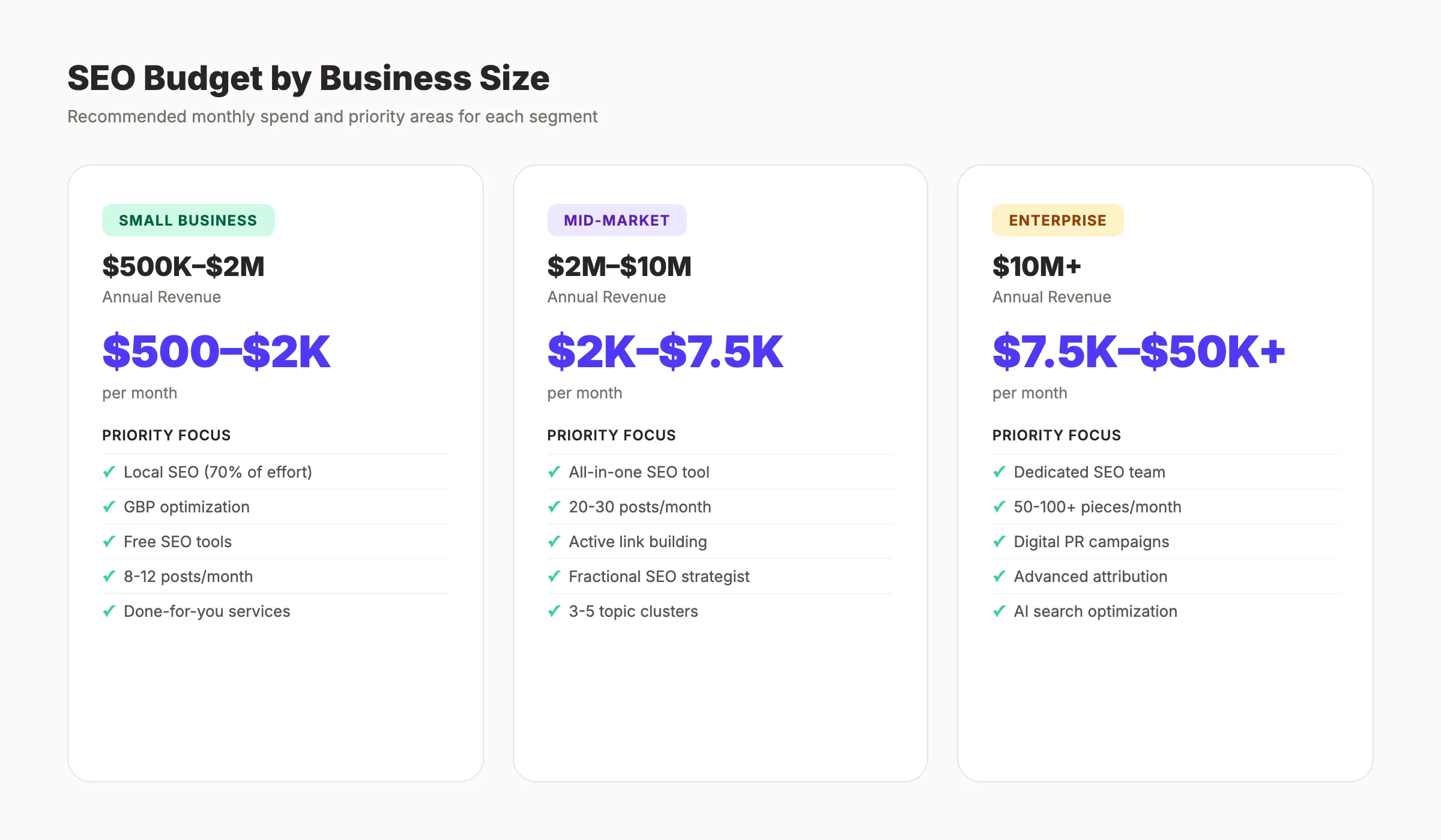 SEO budget comparison by business size showing recommended monthly ranges