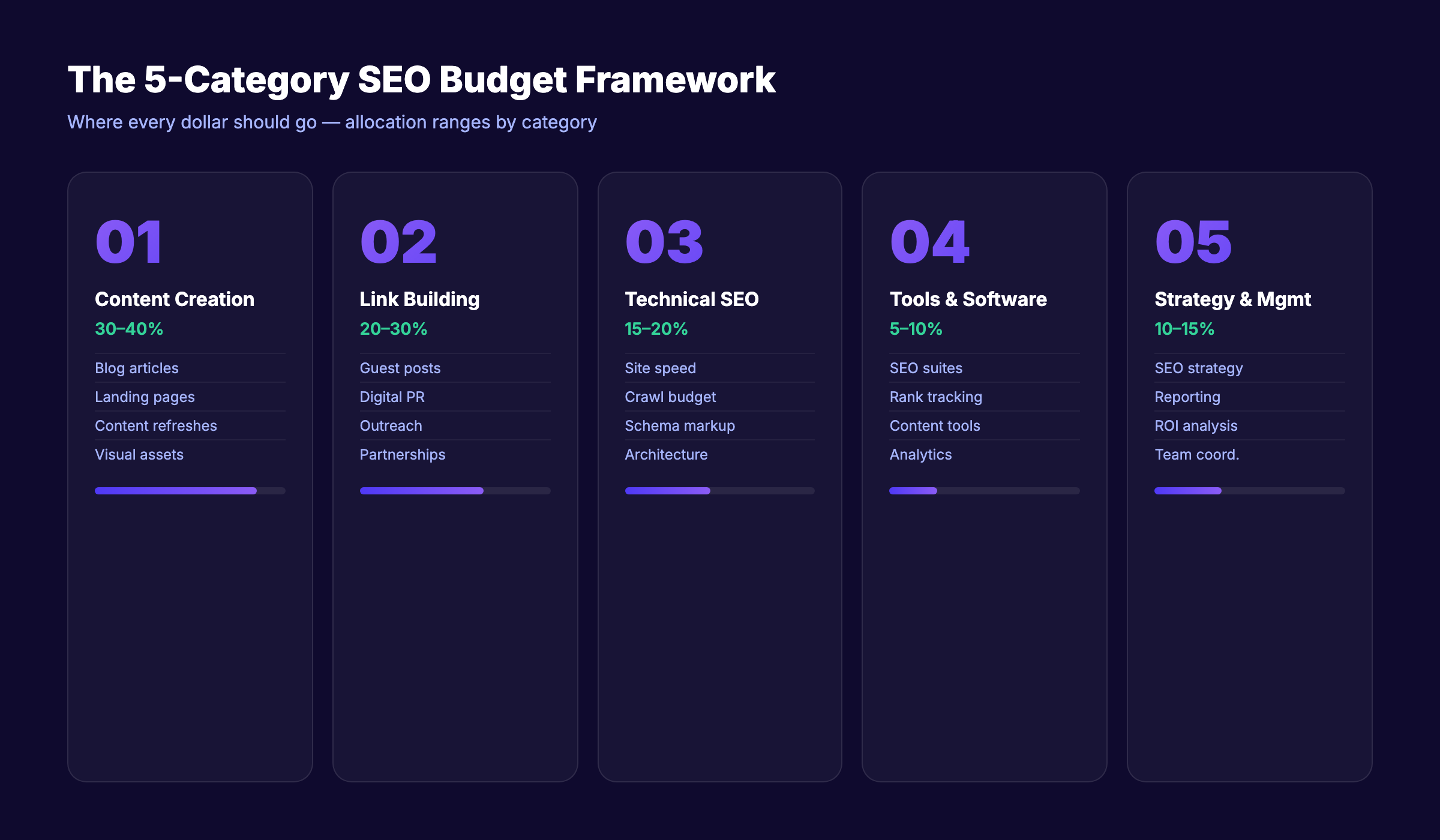 SEO budget allocation framework showing the five spending categories