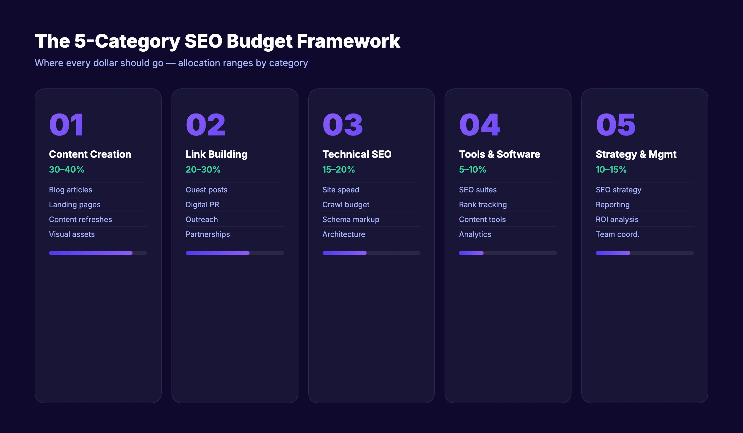 SEO budget allocation framework showing the five spending categories