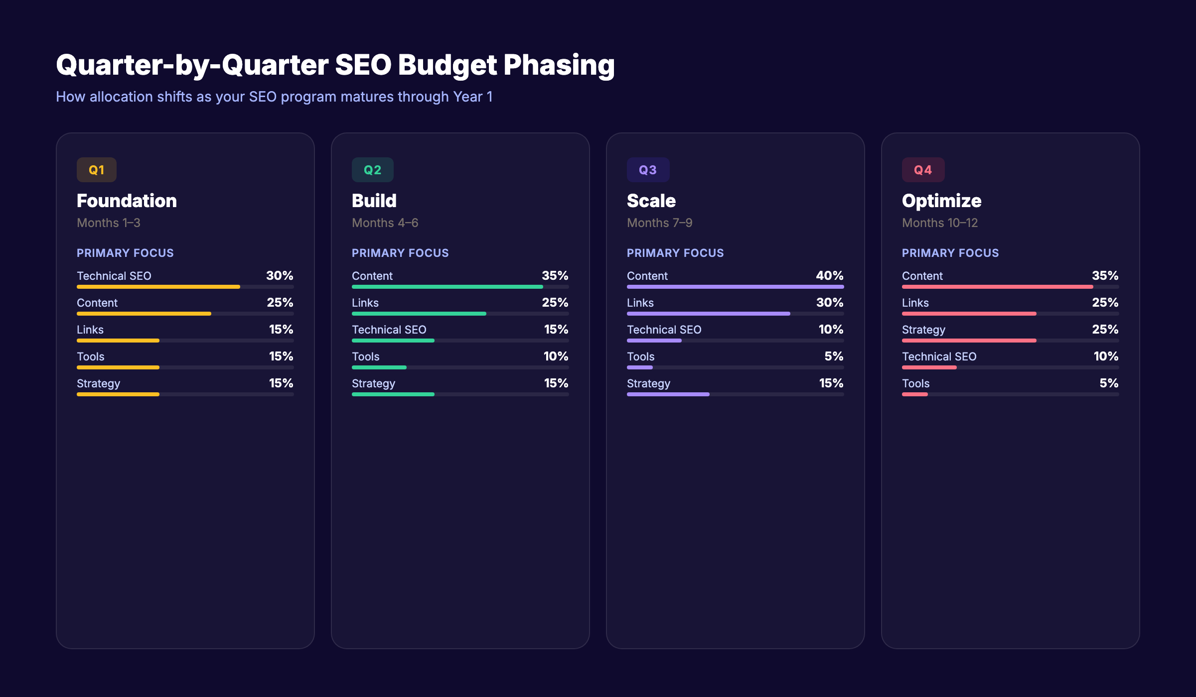 Quarter-by-quarter SEO budget phasing timeline