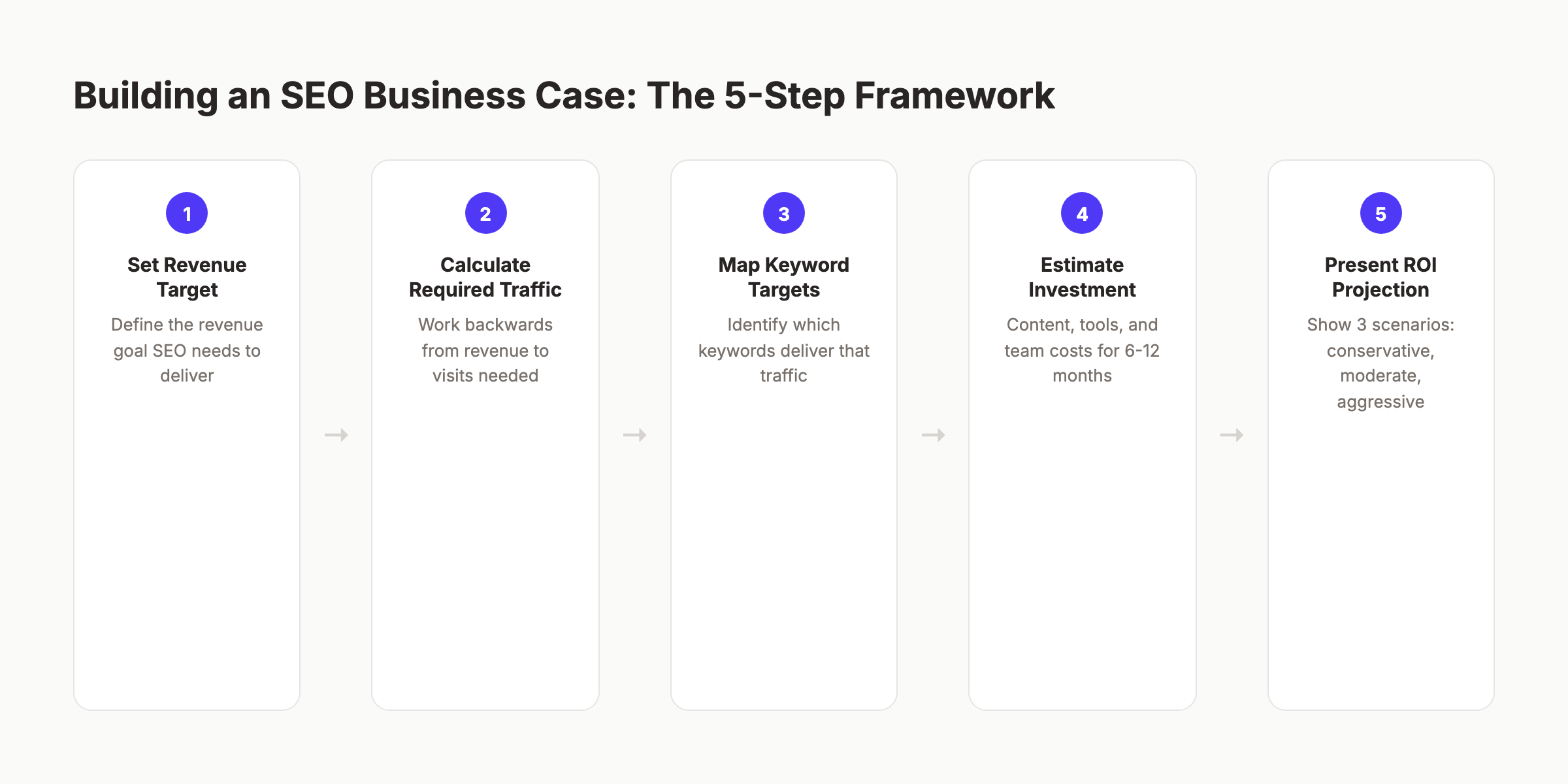 Building an SEO business case: 5-step framework