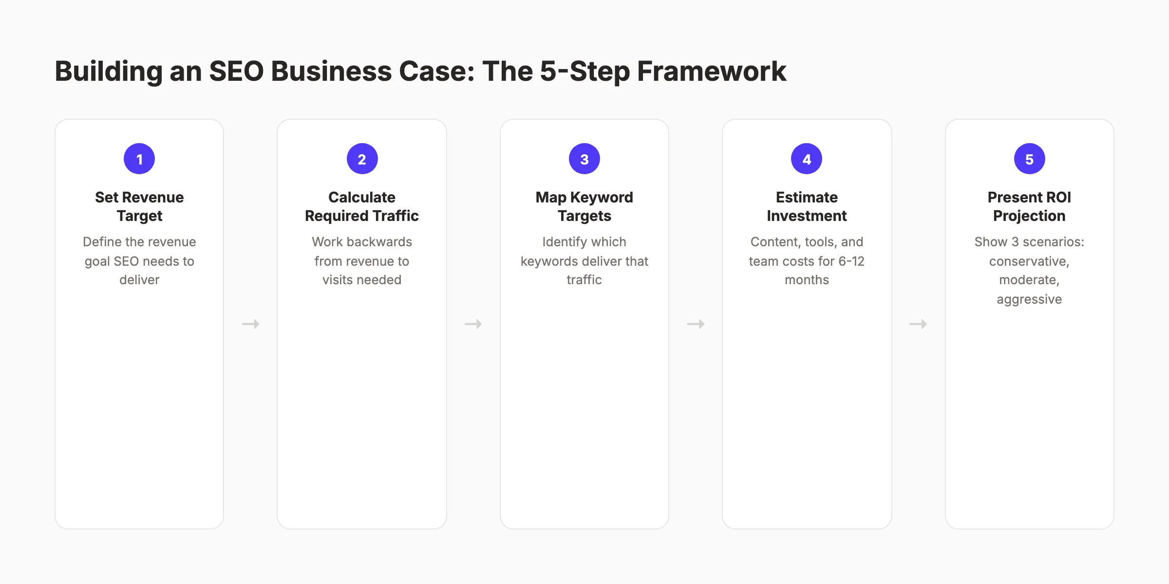 Building an SEO business case: 5-step framework