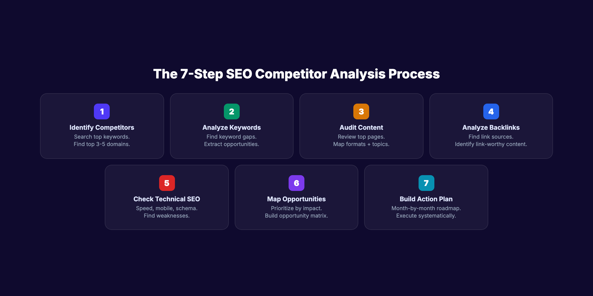 7-step SEO competitor analysis process