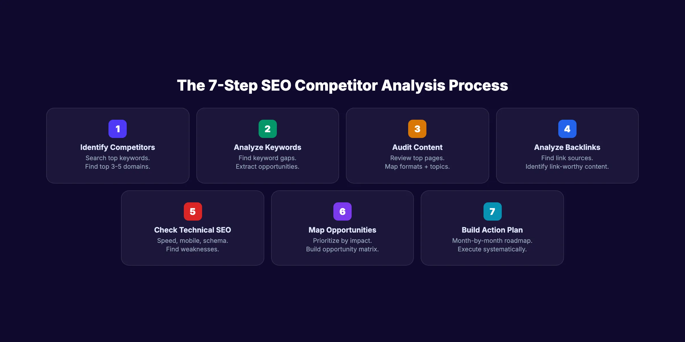 7-step SEO competitor analysis process