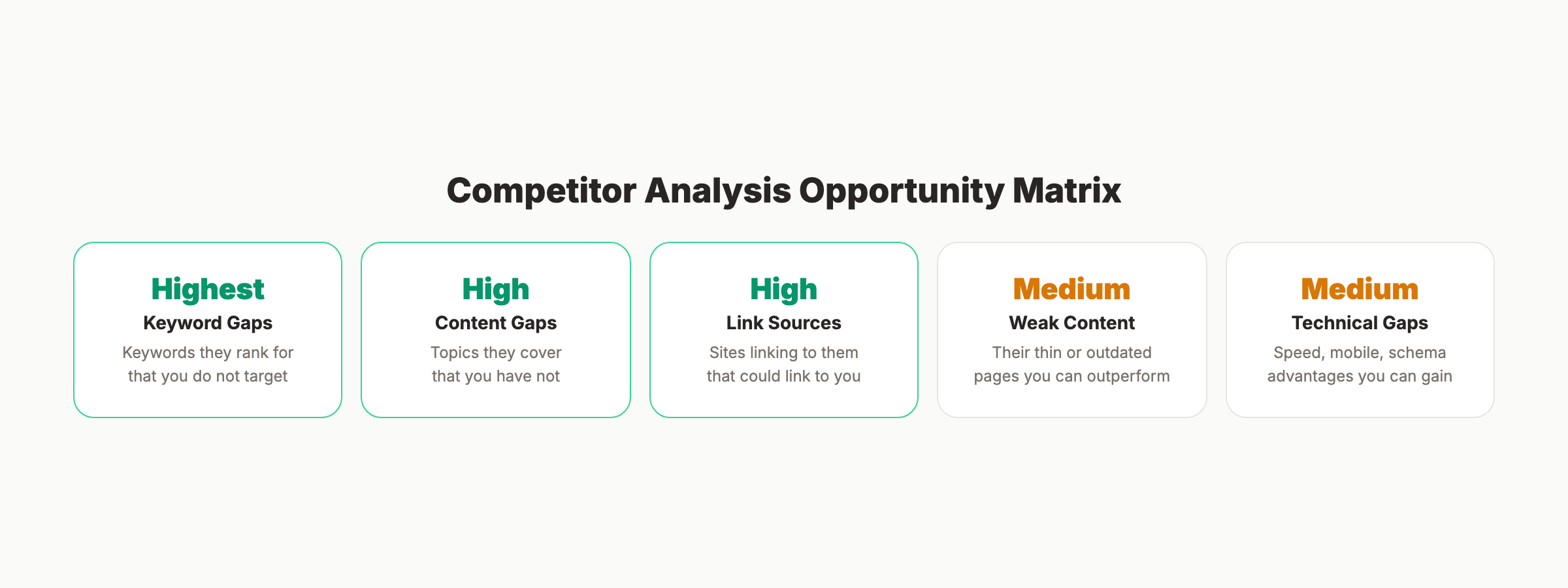 SEO competitor analysis opportunity matrix ranked by priority