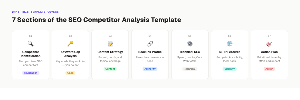 The 7 sections of the SEO competitor analysis template covering identification, keyword gaps, content strategy, backlinks, technical SEO, SERP features, and action plan