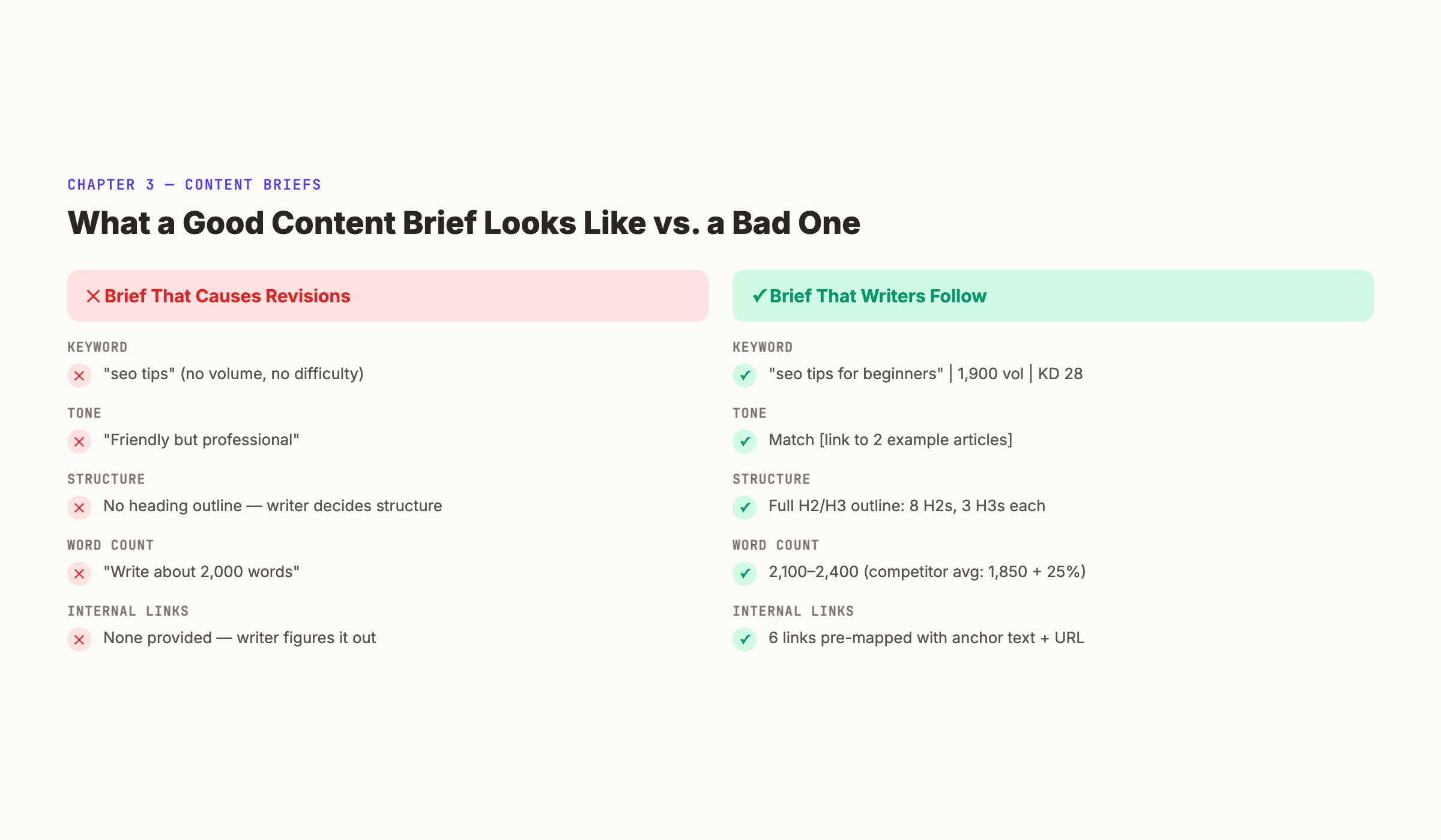 Good vs. Bad Content Brief Examples for SEO Content