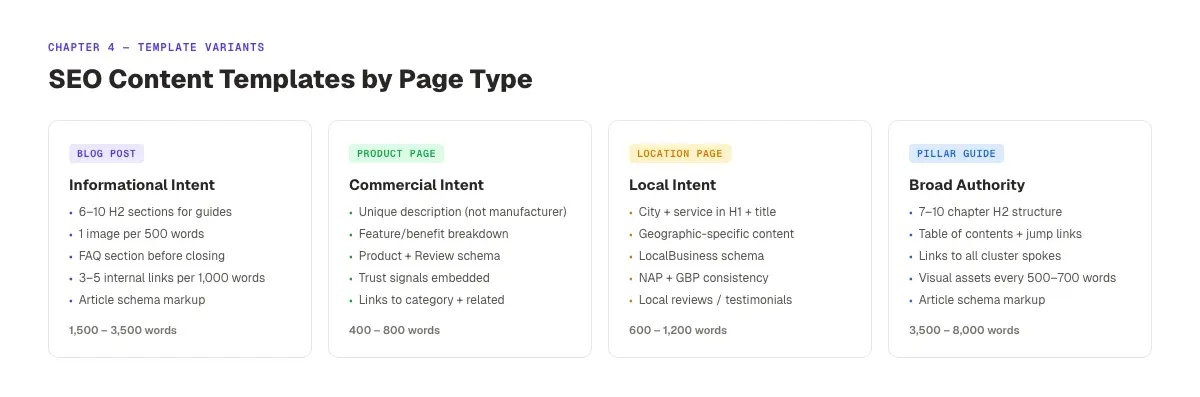 SEO Content Templates by Page Type: Blog, Product, Location, Guide