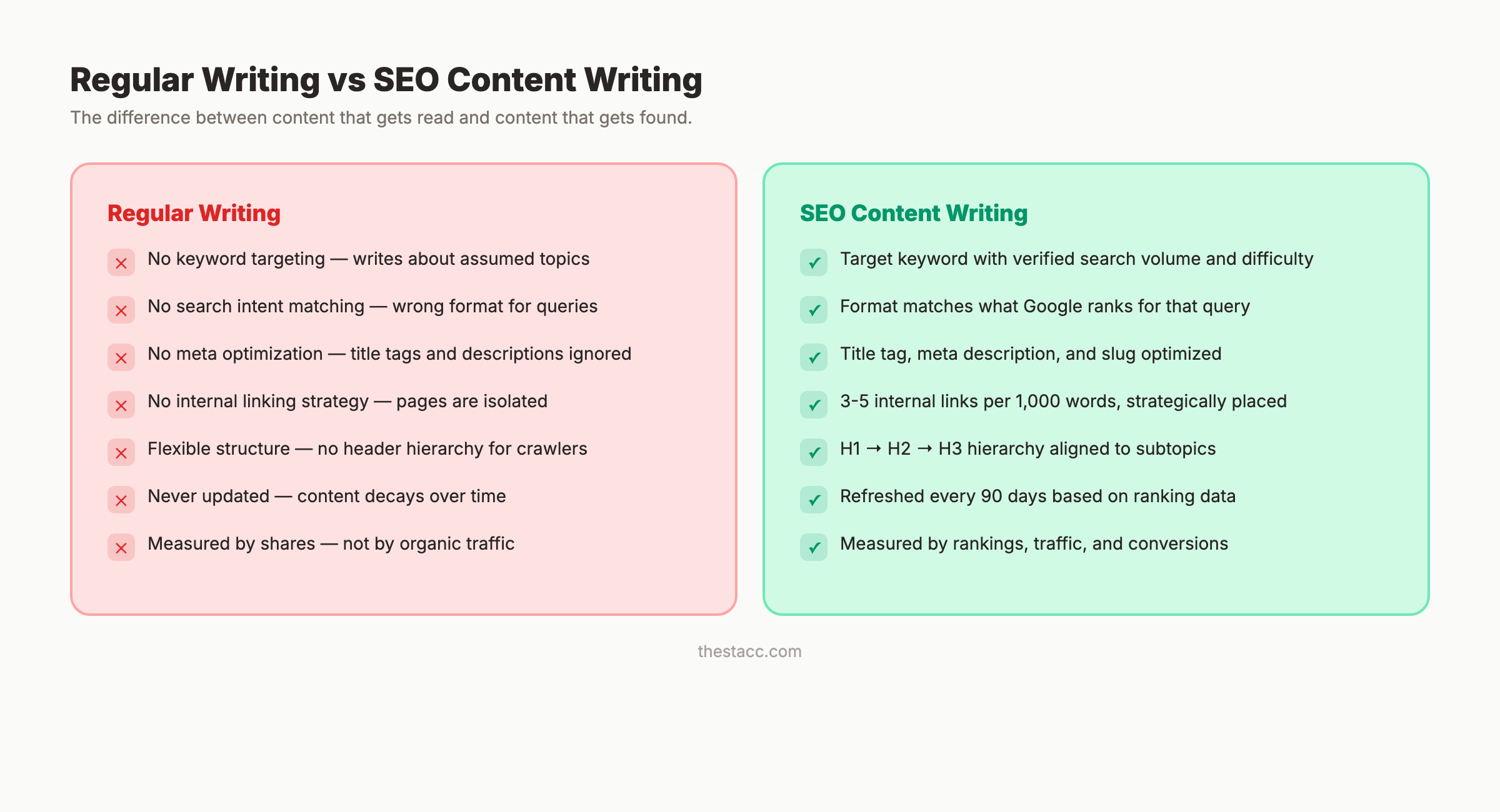 SEO content writing vs regular content writing comparison