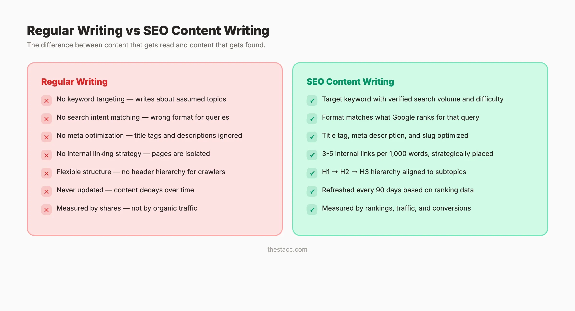 SEO content writing vs regular content writing comparison
