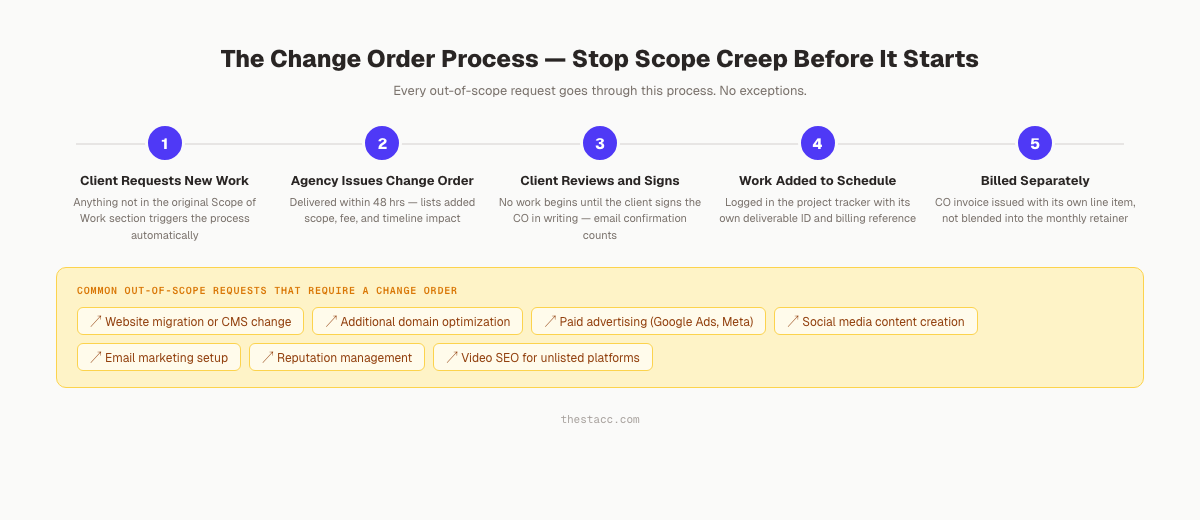 SEO contract change order process: how to handle out-of-scope requests without damaging client relationships