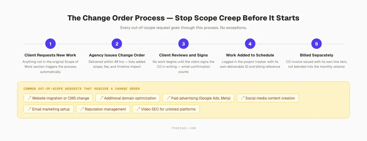 SEO contract change order process: how to handle out-of-scope requests without damaging client relationships