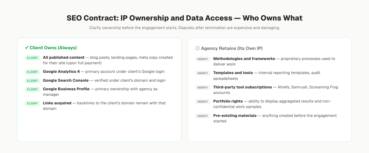 SEO contract IP ownership and tool access checklist for agencies and clients