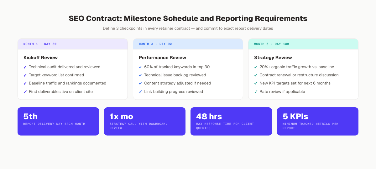 SEO contract reporting requirements: monthly deliverables, milestone schedule, and communication cadence